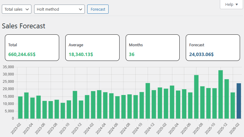 WooCommerce Sales Forecast